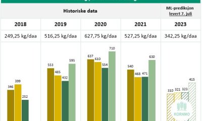 Statistikk avlingsdata